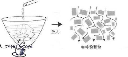 在虑杯中的咖啡粉实际上是呈现蜂窝状的