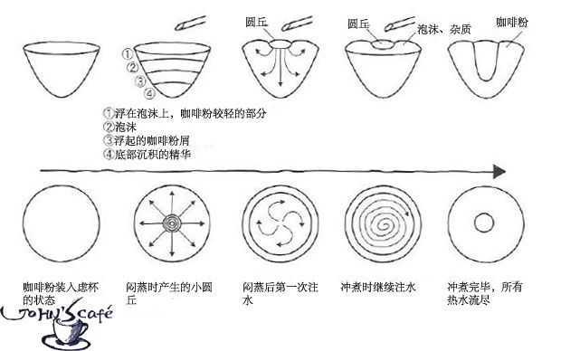 咖啡手冲手法：中心注水