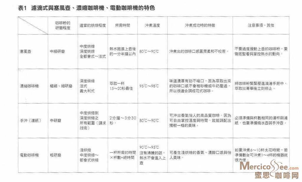 各种咖啡制作方法的比较