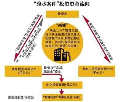 秀水案件投资资金流向图