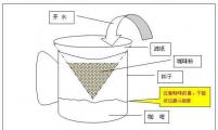 滴落式咖啡冲调方法