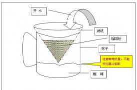 滴落式咖啡冲调方法