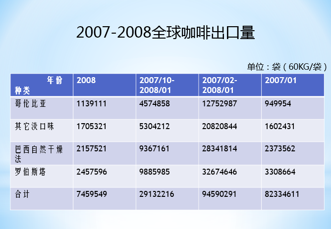 2007-2008全球咖啡出口量