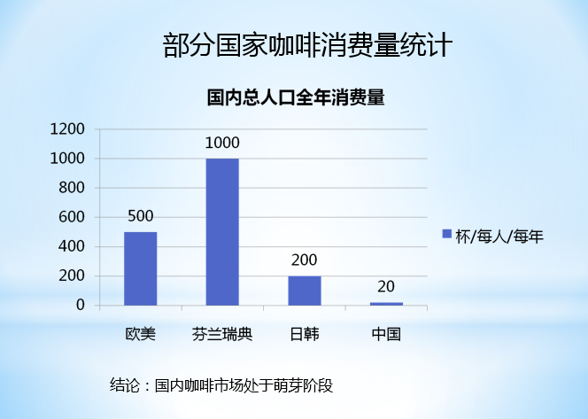 部分国家咖啡消费量统计