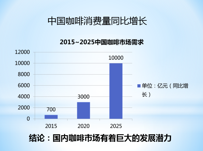 中国咖啡消费量同比增长