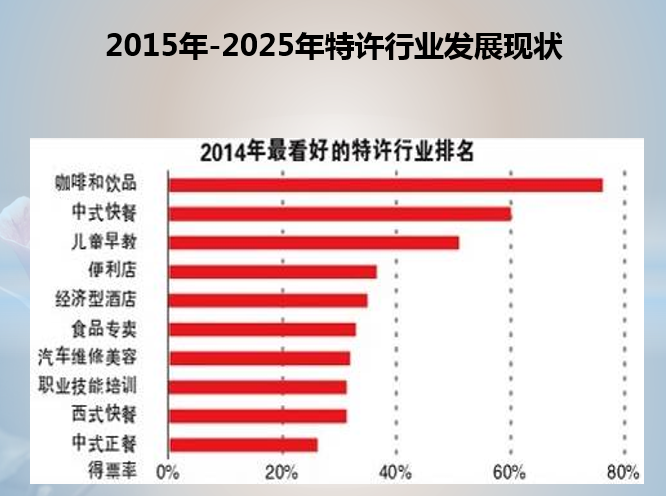 2014年最看好的特许行业排行