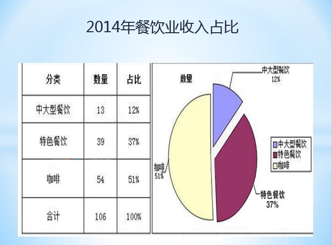 2014年餐饮收入占比