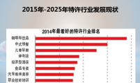2015中国咖啡行业现状分析