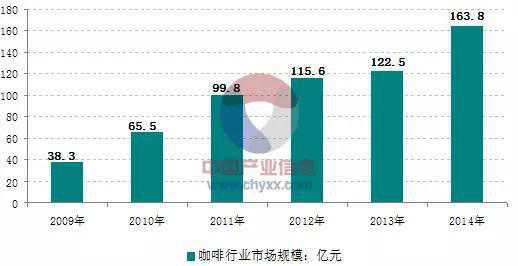 数据显示：2020年中国有望成为全球第一大咖啡消费国