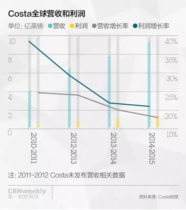 Costa全球营收和利润