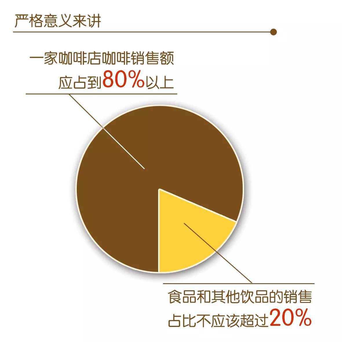 咖啡销售额示意图