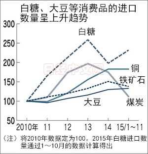 部分消费品进口趋势