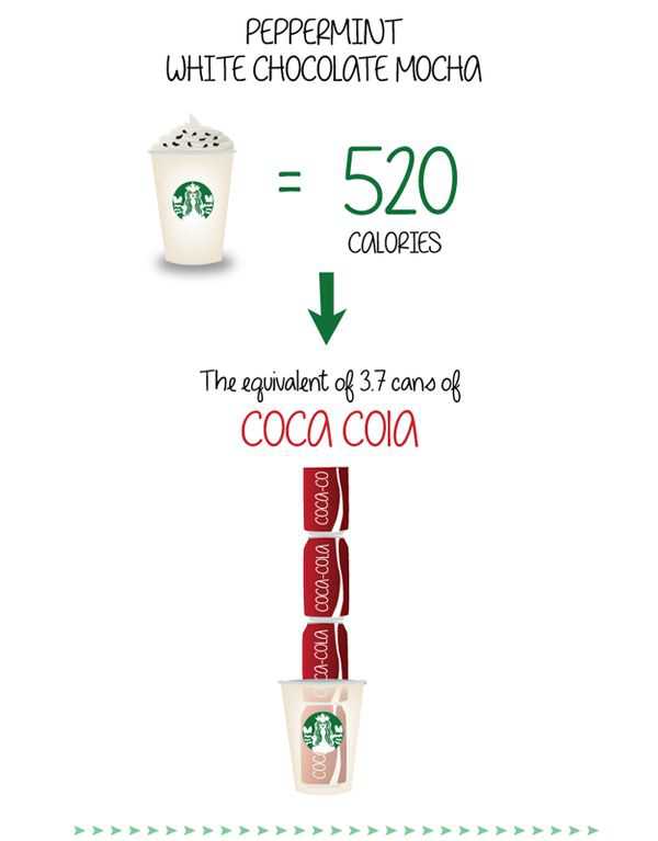 薄荷巧克力摩卡=520卡路里=3.7罐可乐