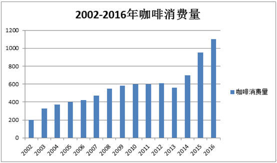 2002-2016年咖啡消费量