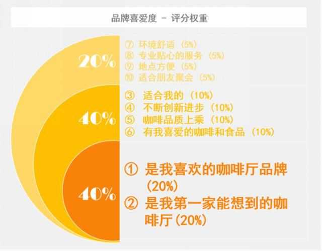 年轻人钟爱的连锁咖啡厅品牌最新排名