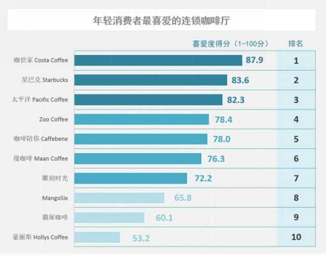 年轻人钟爱的连锁咖啡厅品牌最新排名 2