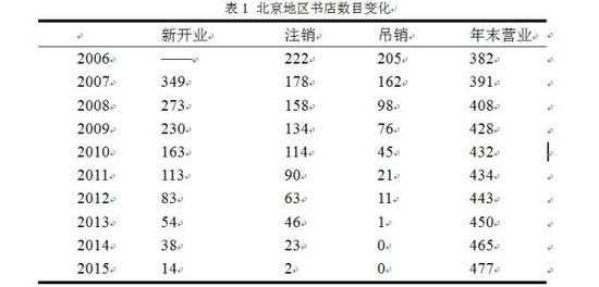 北京市2006年末至2015年末的书店数目数据
