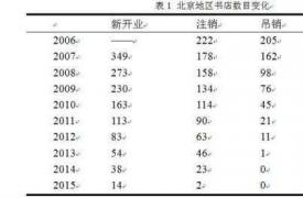 调查 | 以咖啡为主要收入的店铺，是否还能称之为书店？