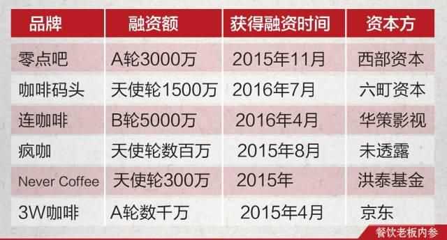 700亿的中国咖啡市场 资本为啥看不上?