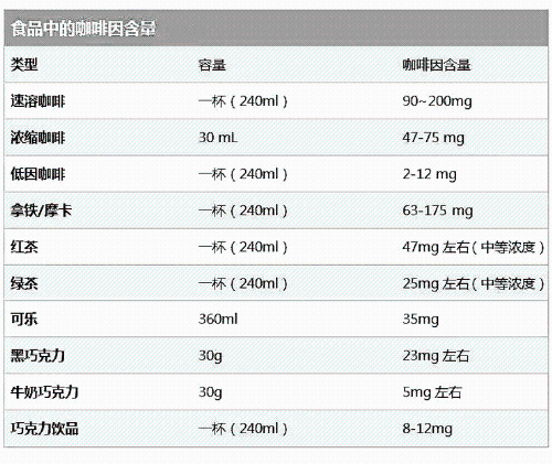 咖啡中的咖啡因含量