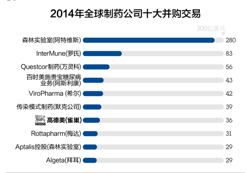 2014年全球制药公司十大并购交易