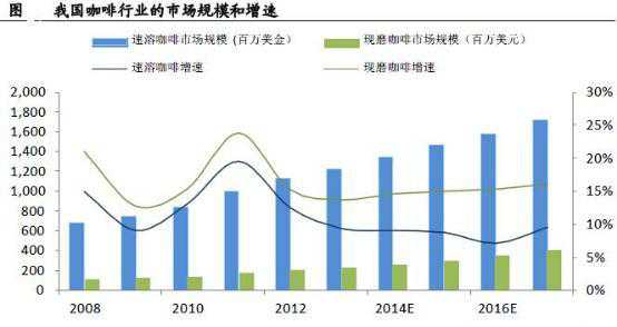 咖啡行业的市场规模和增速