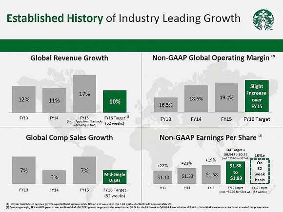 星巴克一直保持行业领先的增速