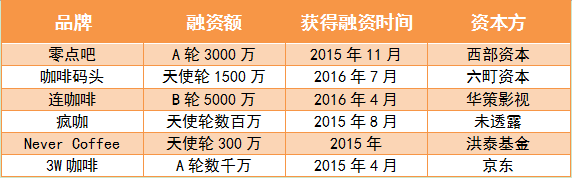 获得融资的互联网咖啡品牌