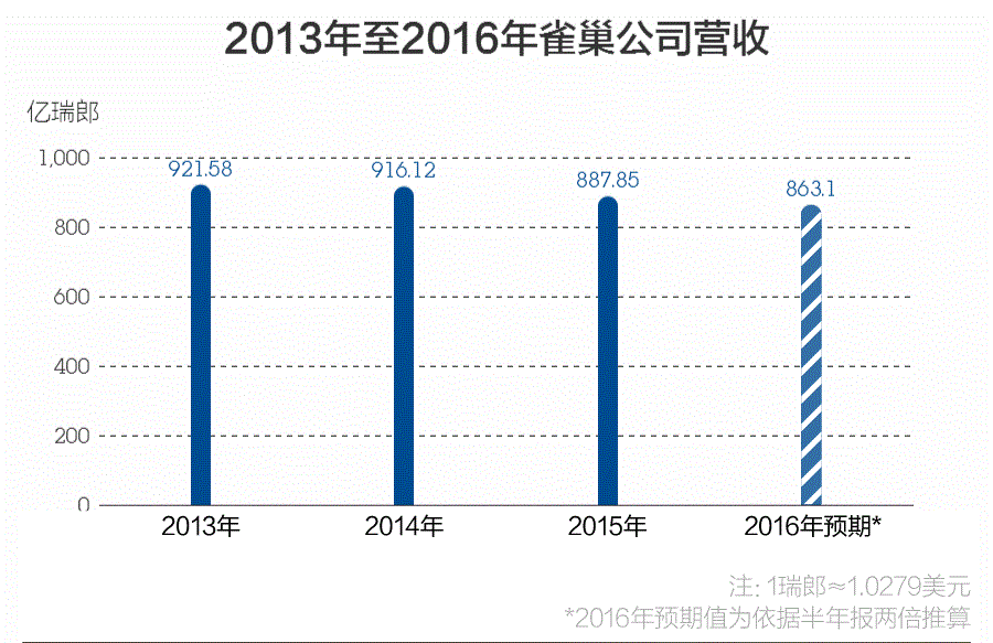 2013年至2016年雀巢公司营收