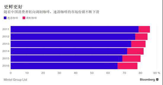 速溶咖啡市场份额不断下滑