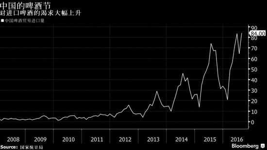 中国的啤酒节对进口啤酒的渴求大幅上升