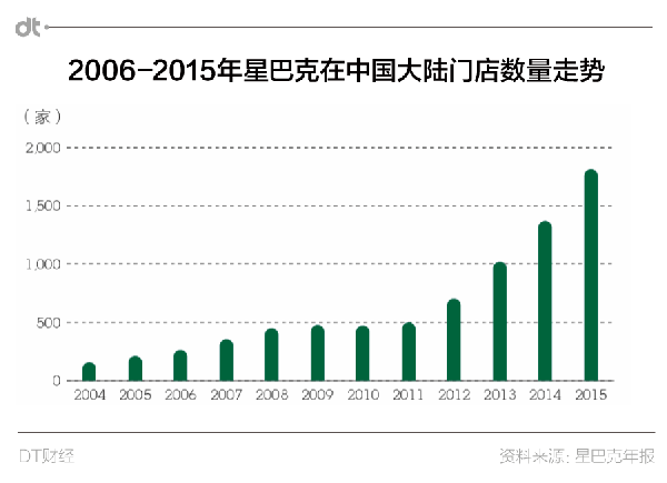 2006-2015年星巴克在中国大陆门店数量走势