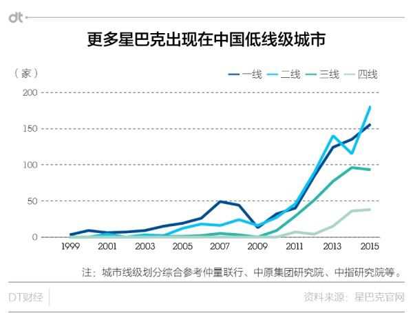 更多星巴克出现在中国低级线城市