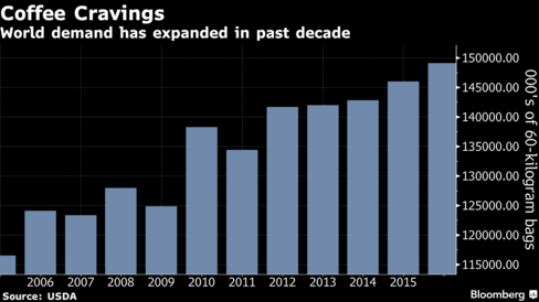 咖啡豆需求量变化