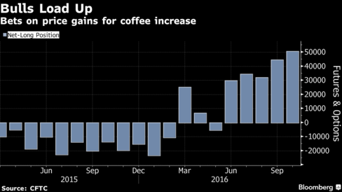 咖啡饮品价格一路走高