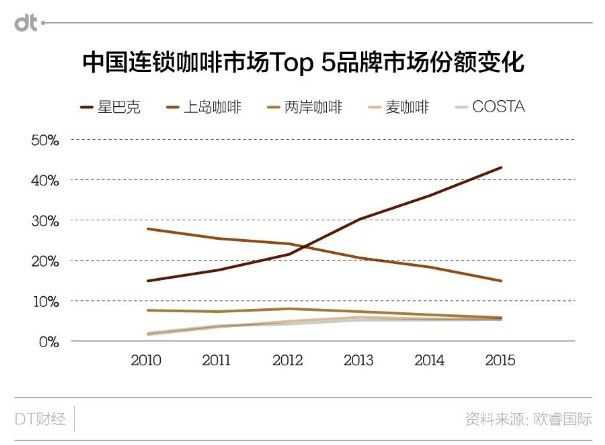 中国连锁咖啡市场TOP 5 品牌市场份额变化