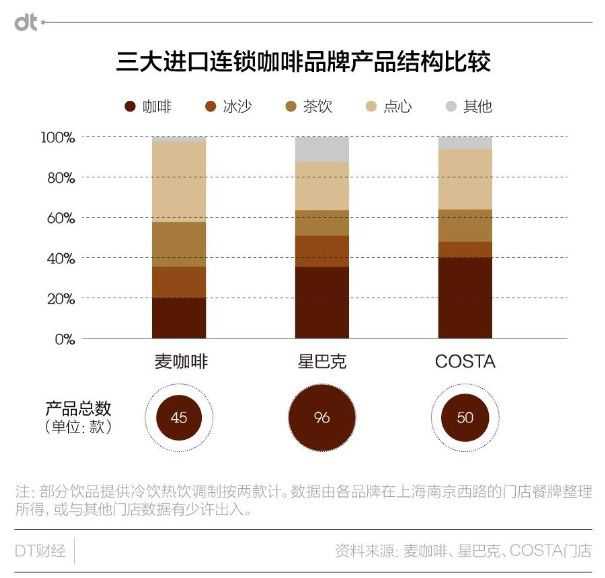 三大进口连锁咖啡品牌产品结构比较