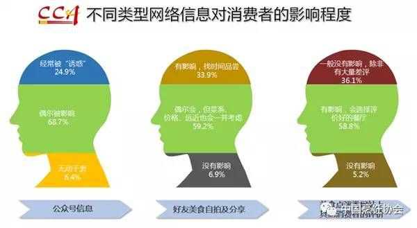 不同类型网络信息对消费者的影响程度