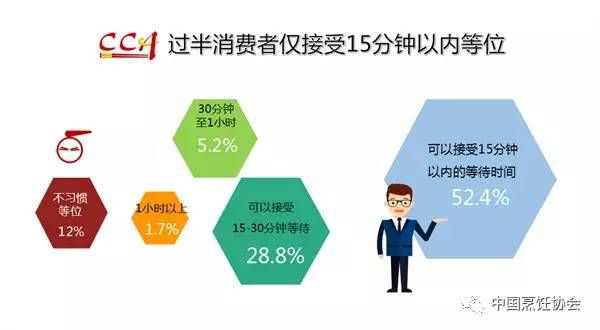 过半消费者仅接受15分钟以内等位