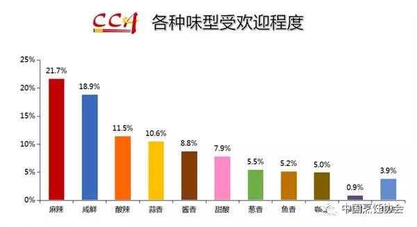 各种味型受欢迎程度