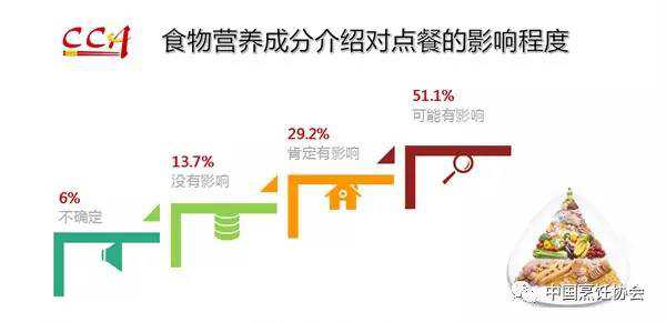 食物营养成分介绍对点餐的影响程度