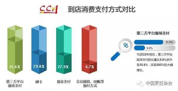 到店消费支付方式对比