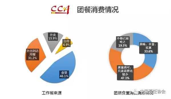 团餐消费情况