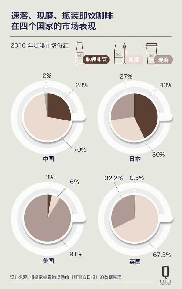 速溶、现磨、瓶装即饮咖啡在四个国家的市场表现