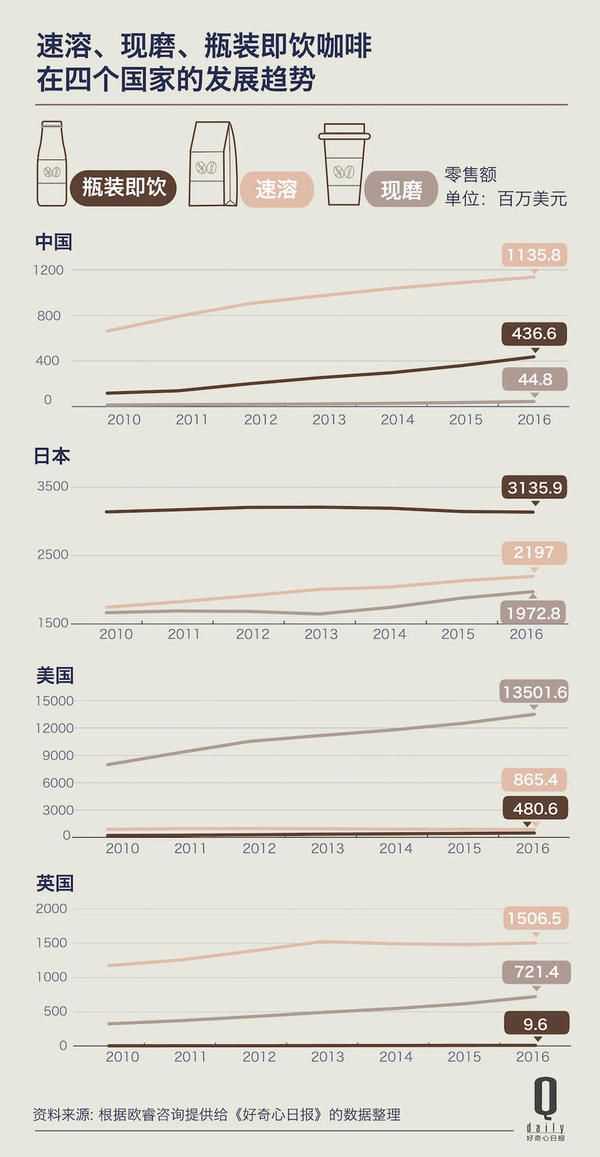 速溶、现磨、瓶装即饮咖啡在四个国家的发展趋势