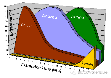 萃取时间跟咖啡因萃取量的关系 2