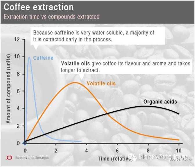 萃取时间跟咖啡因萃取量的关系 3