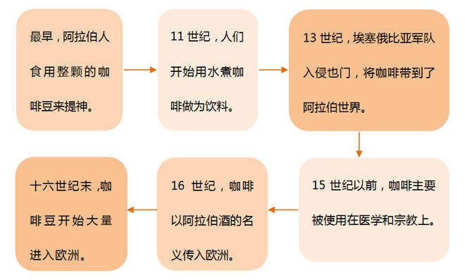 咖啡的传播和发展