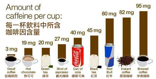 不同饮料的咖啡因含量