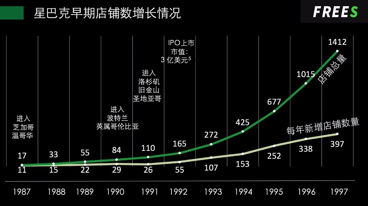 星巴克早期店铺数增长情况